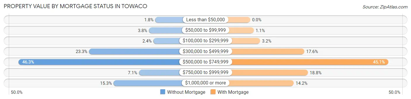 Property Value by Mortgage Status in Towaco