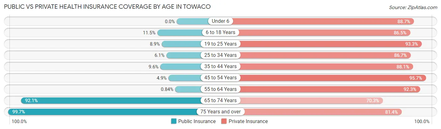 Public vs Private Health Insurance Coverage by Age in Towaco