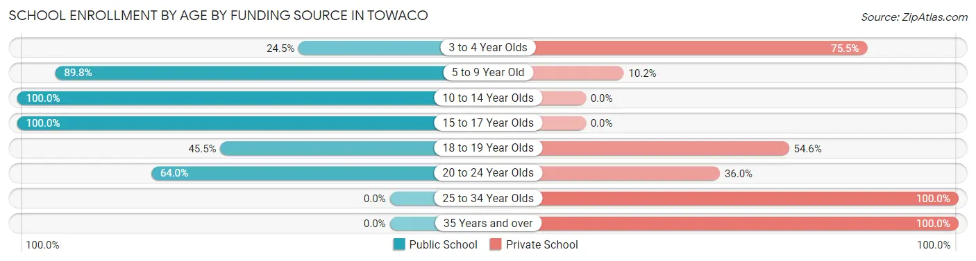 School Enrollment by Age by Funding Source in Towaco