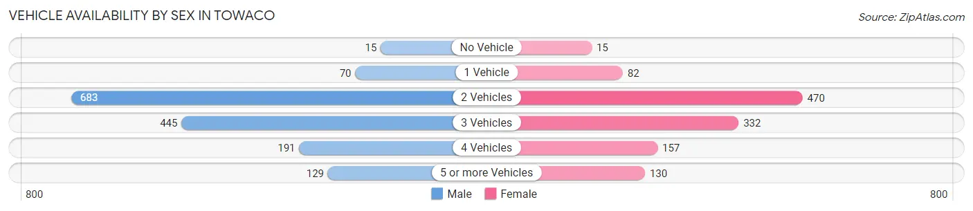 Vehicle Availability by Sex in Towaco