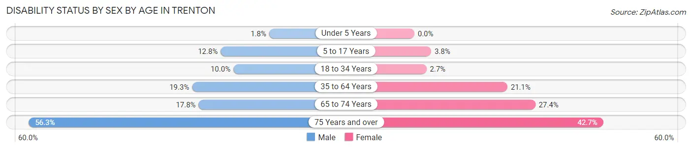 Disability Status by Sex by Age in Trenton