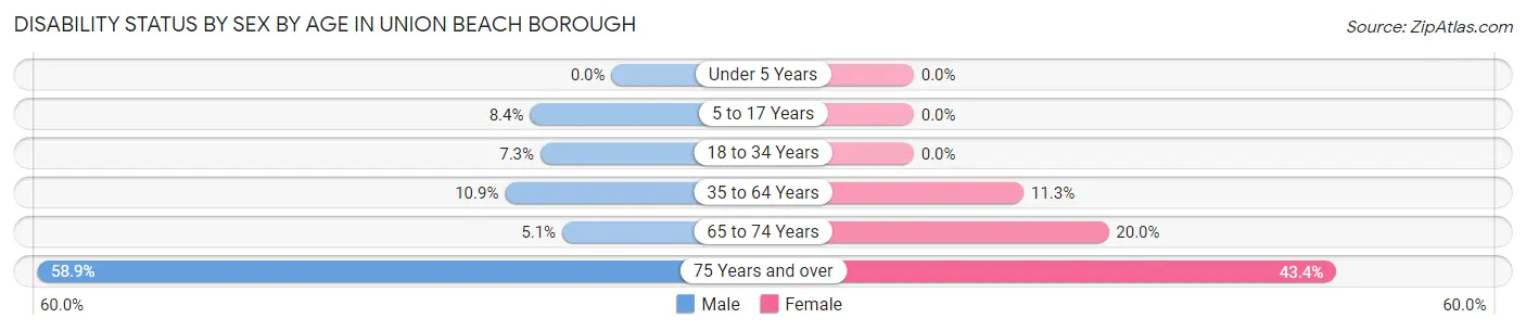 Disability Status by Sex by Age in Union Beach borough