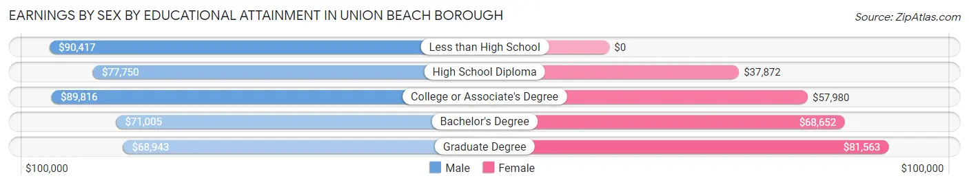 Earnings by Sex by Educational Attainment in Union Beach borough