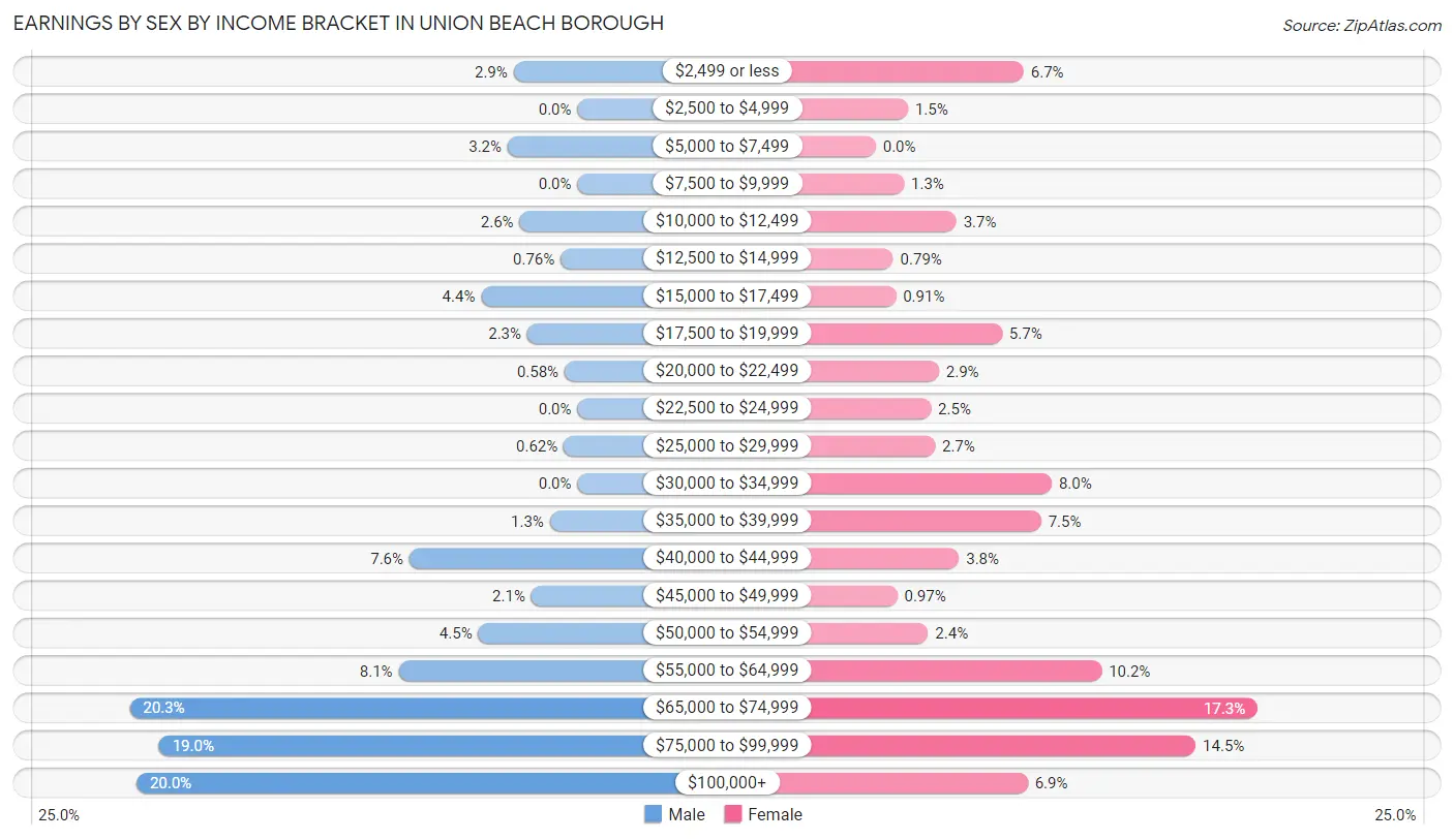 Earnings by Sex by Income Bracket in Union Beach borough