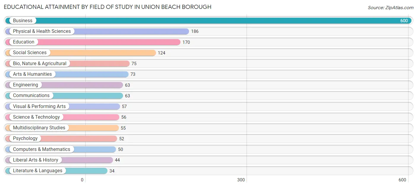 Educational Attainment by Field of Study in Union Beach borough