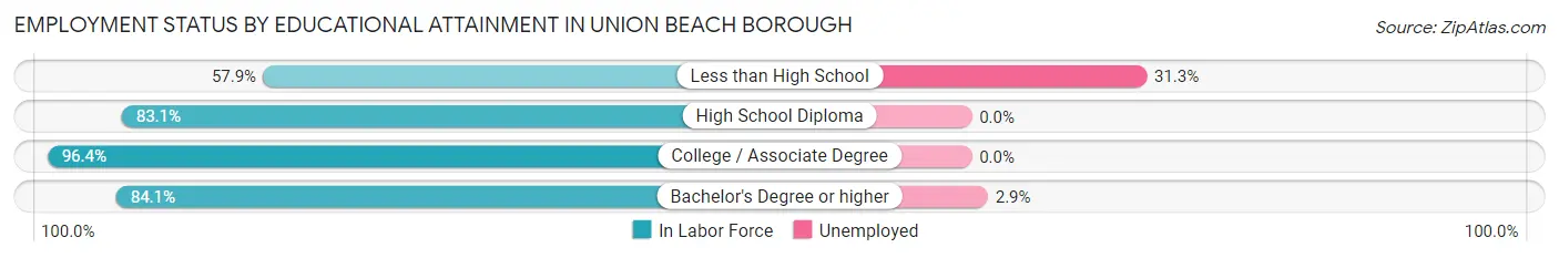 Employment Status by Educational Attainment in Union Beach borough