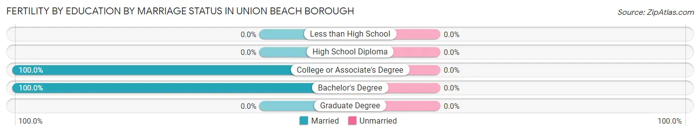 Female Fertility by Education by Marriage Status in Union Beach borough