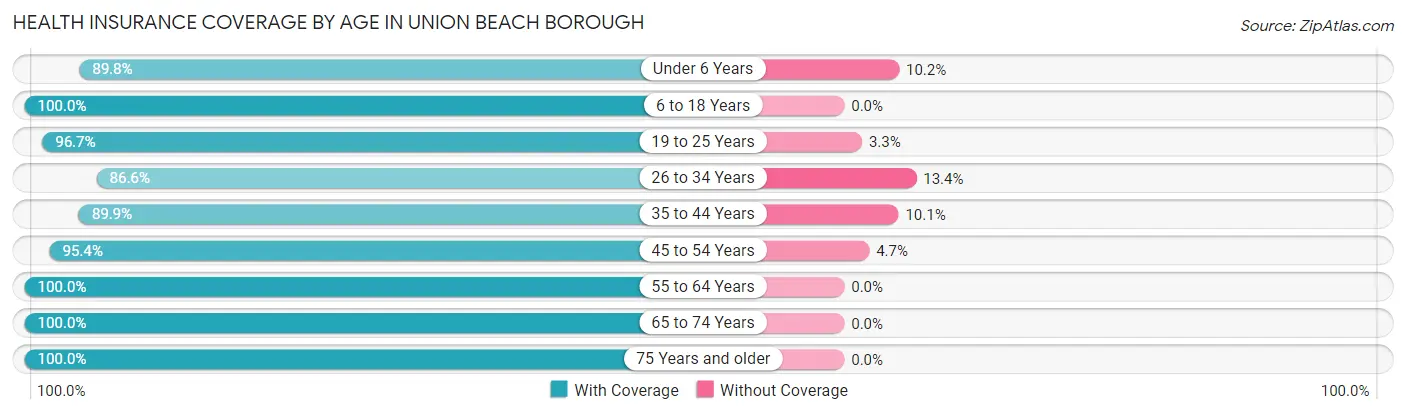 Health Insurance Coverage by Age in Union Beach borough