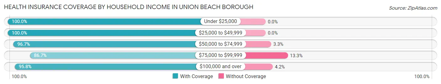 Health Insurance Coverage by Household Income in Union Beach borough