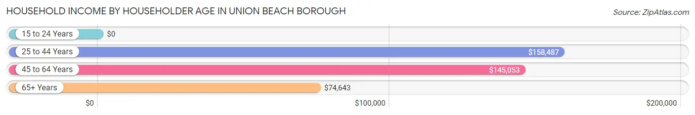 Household Income by Householder Age in Union Beach borough