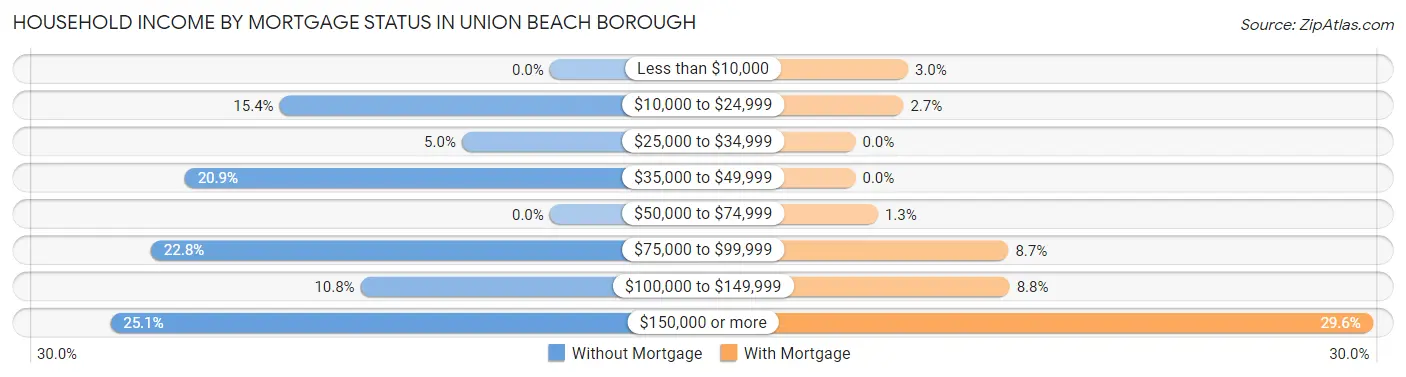 Household Income by Mortgage Status in Union Beach borough