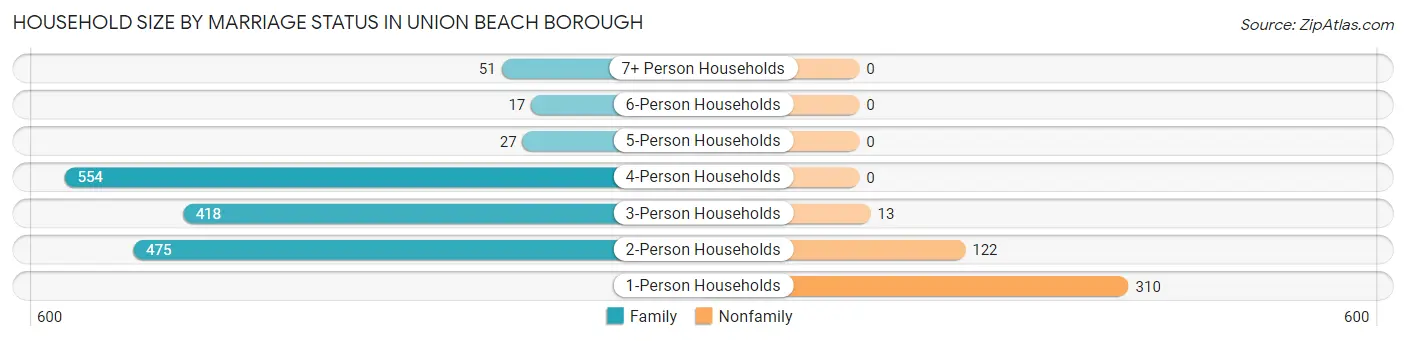 Household Size by Marriage Status in Union Beach borough