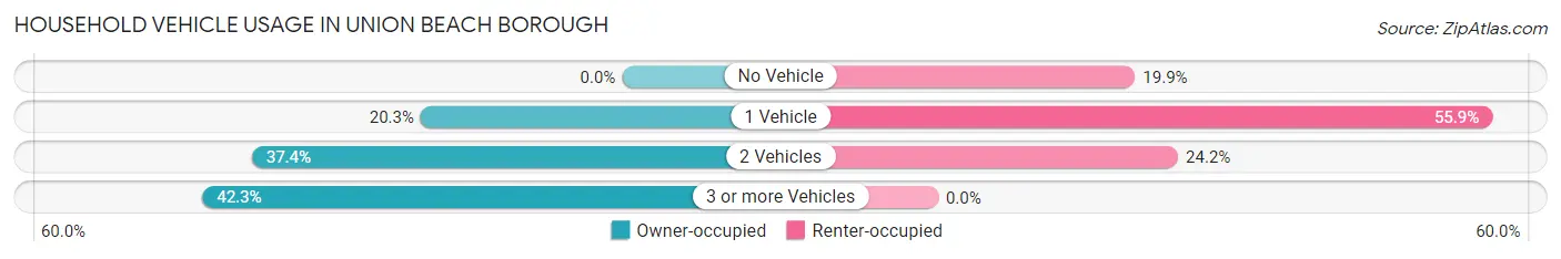 Household Vehicle Usage in Union Beach borough