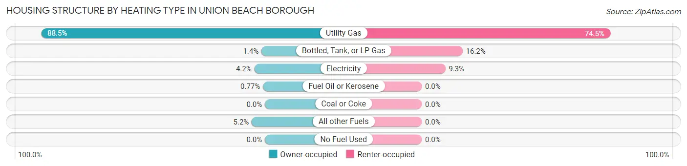 Housing Structure by Heating Type in Union Beach borough