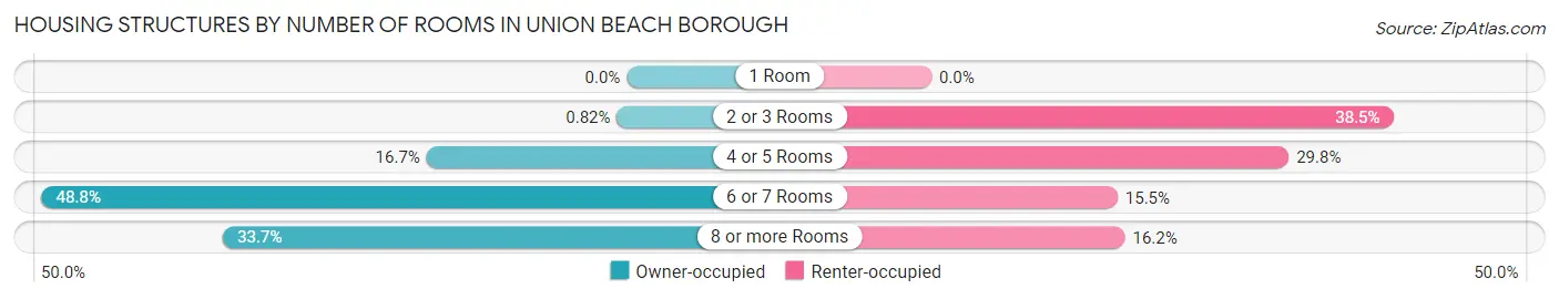Housing Structures by Number of Rooms in Union Beach borough