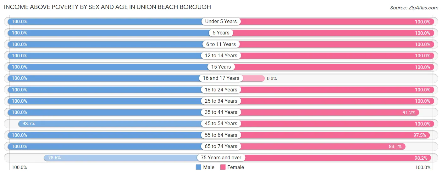 Income Above Poverty by Sex and Age in Union Beach borough
