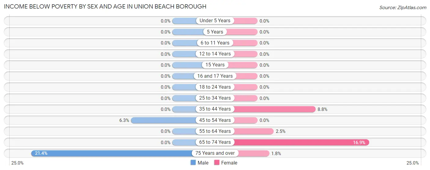 Income Below Poverty by Sex and Age in Union Beach borough