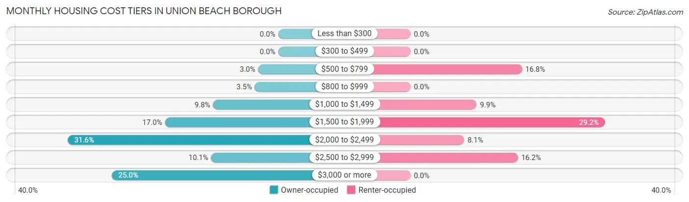 Monthly Housing Cost Tiers in Union Beach borough