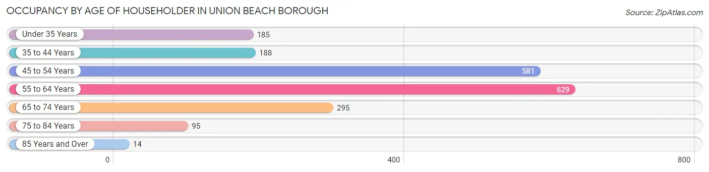 Occupancy by Age of Householder in Union Beach borough