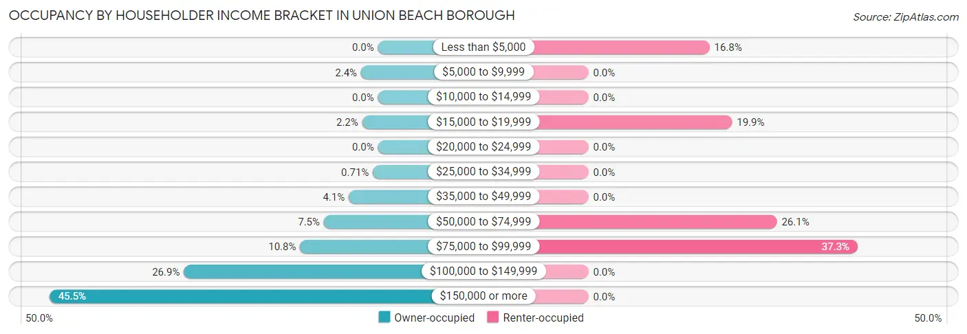 Occupancy by Householder Income Bracket in Union Beach borough