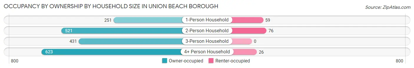 Occupancy by Ownership by Household Size in Union Beach borough