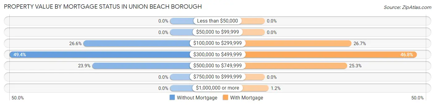 Property Value by Mortgage Status in Union Beach borough