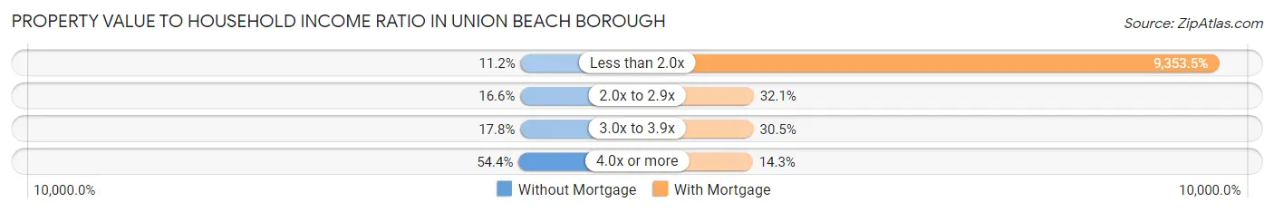 Property Value to Household Income Ratio in Union Beach borough