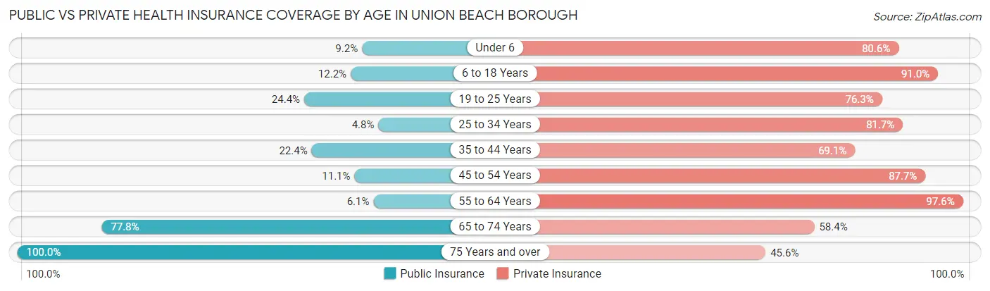 Public vs Private Health Insurance Coverage by Age in Union Beach borough