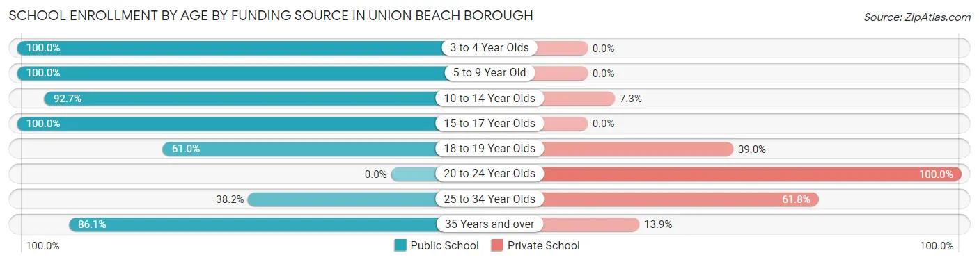 School Enrollment by Age by Funding Source in Union Beach borough