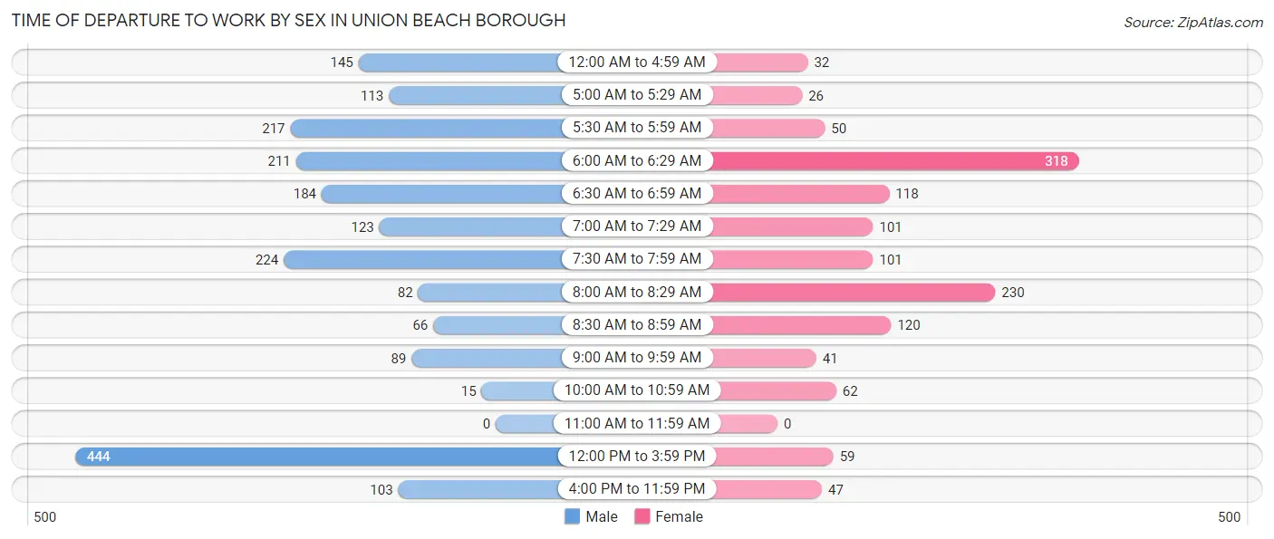 Time of Departure to Work by Sex in Union Beach borough