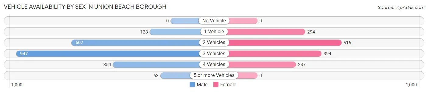 Vehicle Availability by Sex in Union Beach borough
