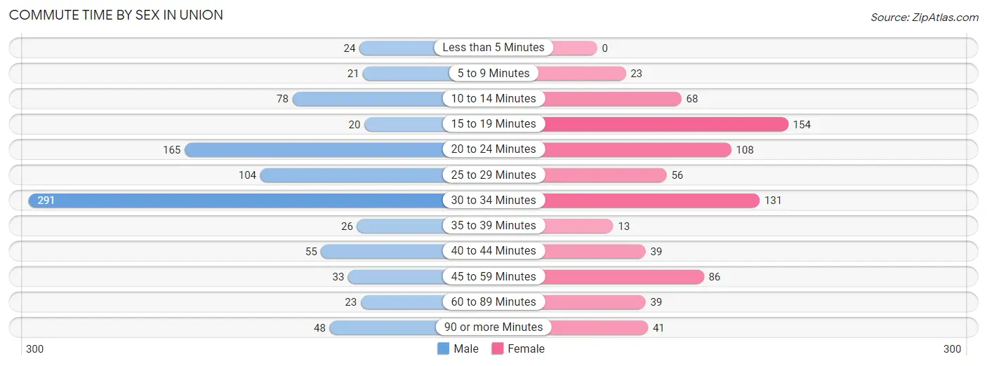 Commute Time by Sex in Union