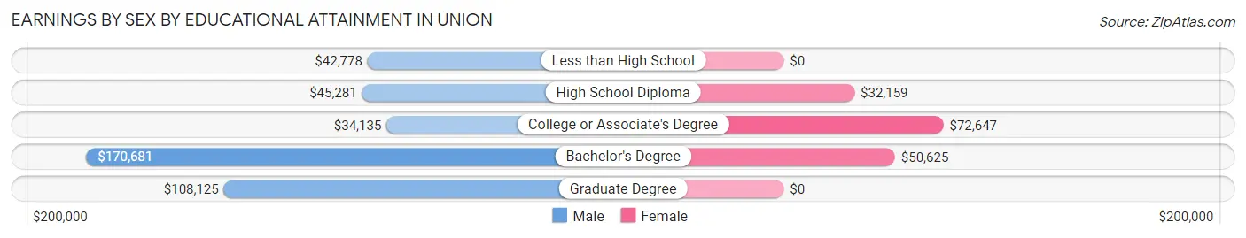 Earnings by Sex by Educational Attainment in Union