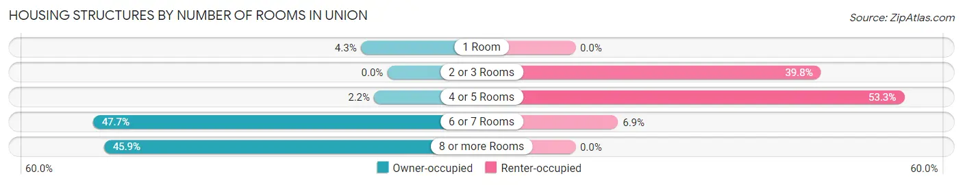 Housing Structures by Number of Rooms in Union