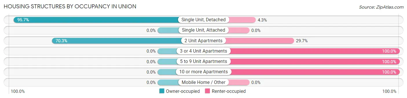 Housing Structures by Occupancy in Union