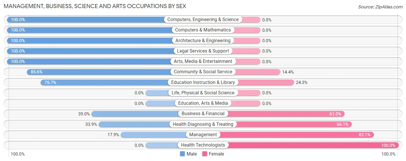 Management, Business, Science and Arts Occupations by Sex in Union