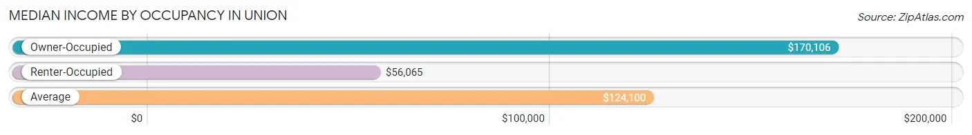 Median Income by Occupancy in Union