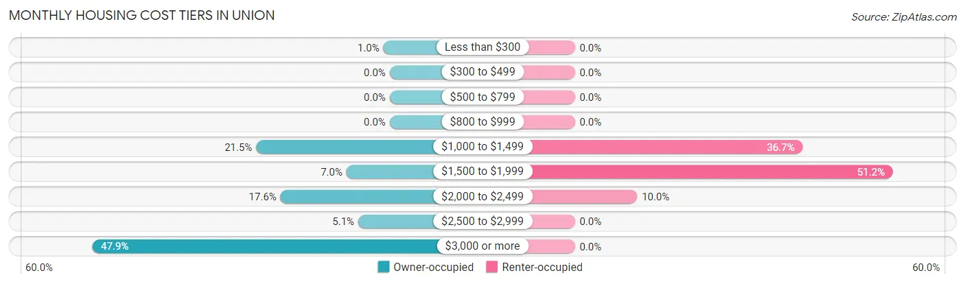 Monthly Housing Cost Tiers in Union