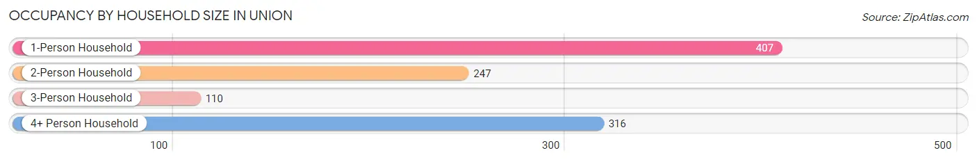 Occupancy by Household Size in Union