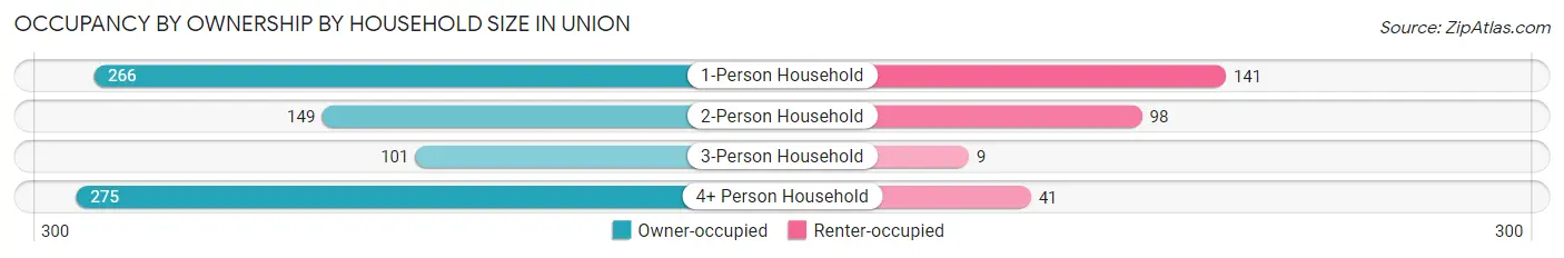 Occupancy by Ownership by Household Size in Union