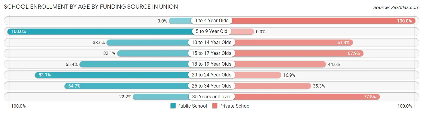 School Enrollment by Age by Funding Source in Union