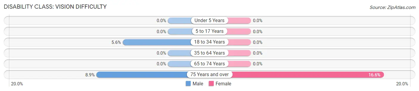 Disability in Union: <span>Vision Difficulty</span>