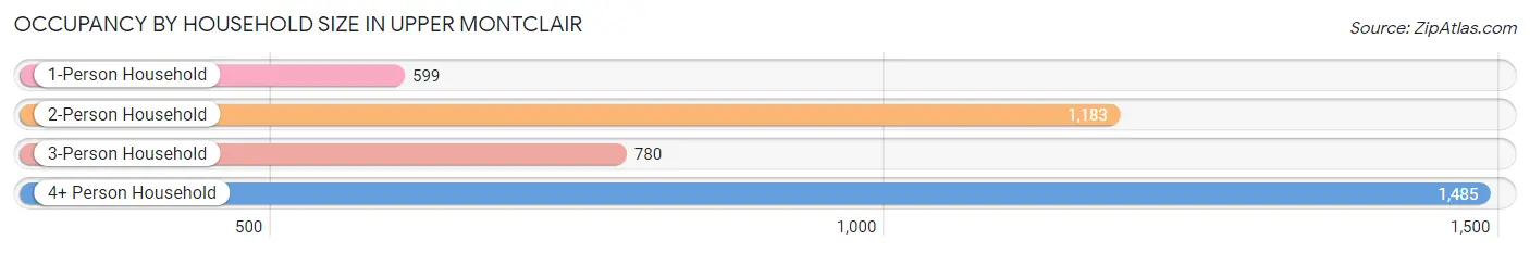 Occupancy by Household Size in Upper Montclair