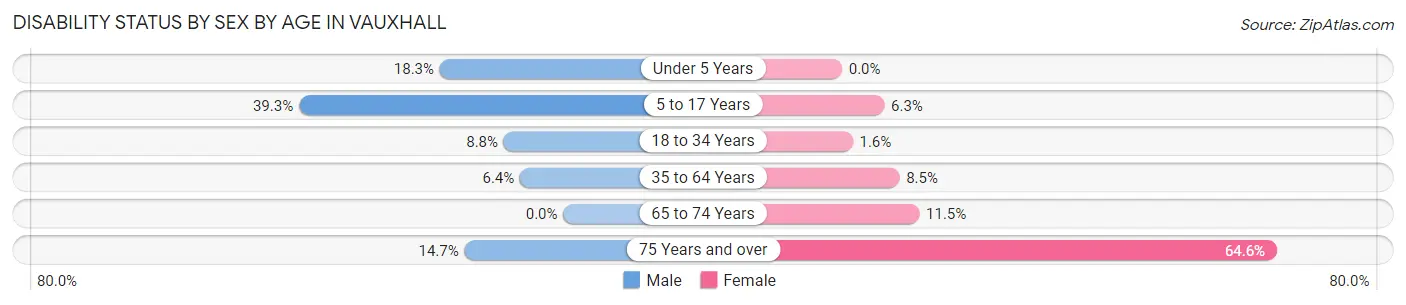 Disability Status by Sex by Age in Vauxhall