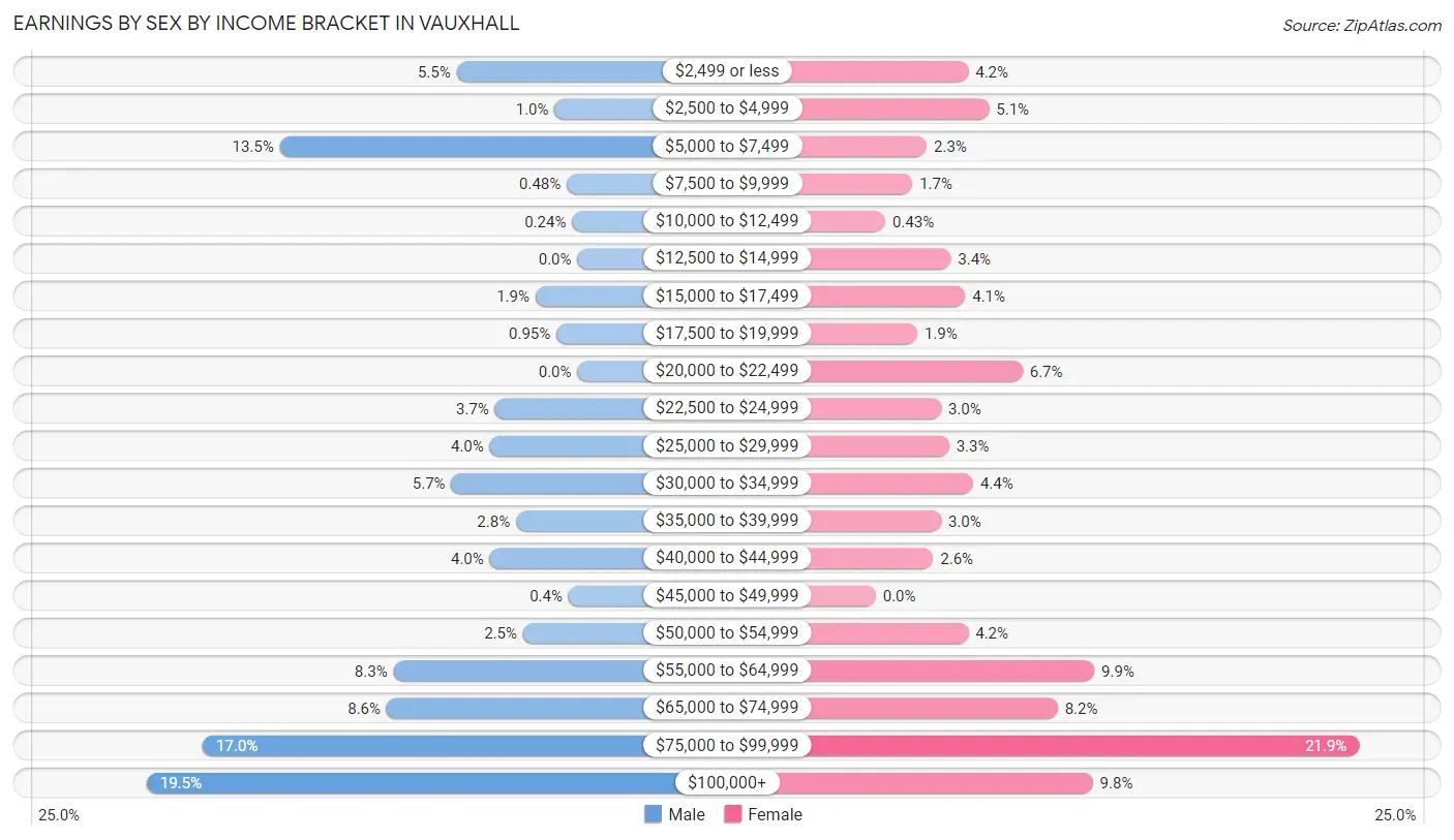 Earnings by Sex by Income Bracket in Vauxhall