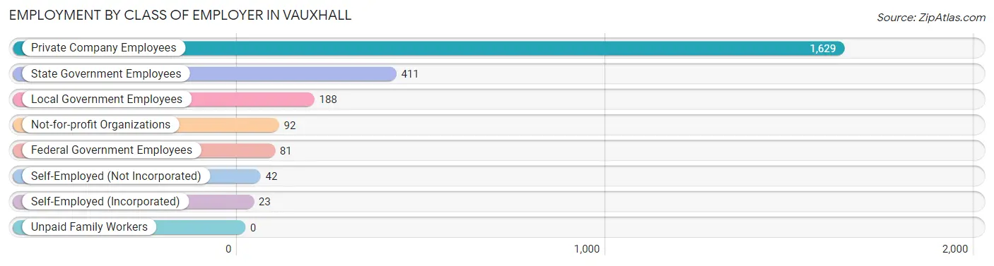 Employment by Class of Employer in Vauxhall