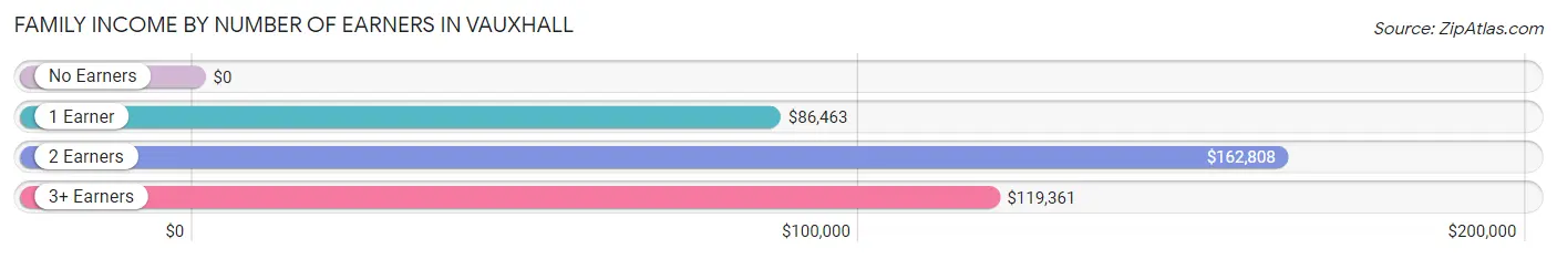 Family Income by Number of Earners in Vauxhall