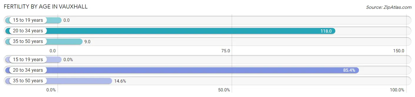 Female Fertility by Age in Vauxhall