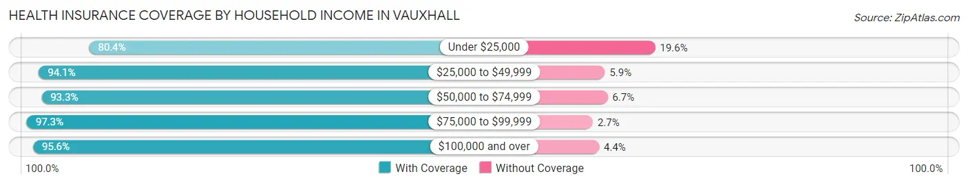 Health Insurance Coverage by Household Income in Vauxhall