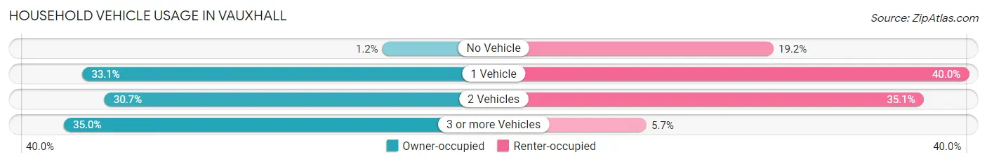 Household Vehicle Usage in Vauxhall